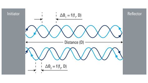 bluetooth channel sounding.